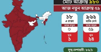 করোনাভাইরাসে আক্রান্তের সংখ্যা ভারতে ৯৮০ জন, মৃত্যু ২৫